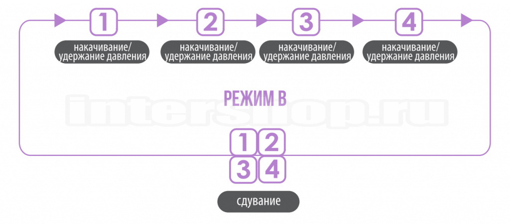 Lymphanorm Relax режим B