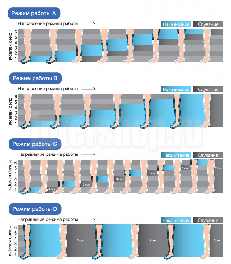 Режимы работы LymphaNorm Balance.jpg
